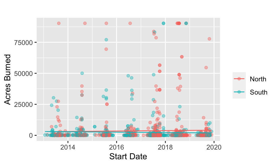 Acres Burned vs. Start Date and Region after Winsorization