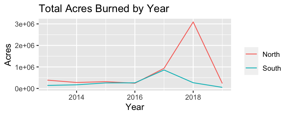 Total Acres Burned (2013-2019). Acres burned in the North spiked in 2018, followed by a large drop-off in 2019.