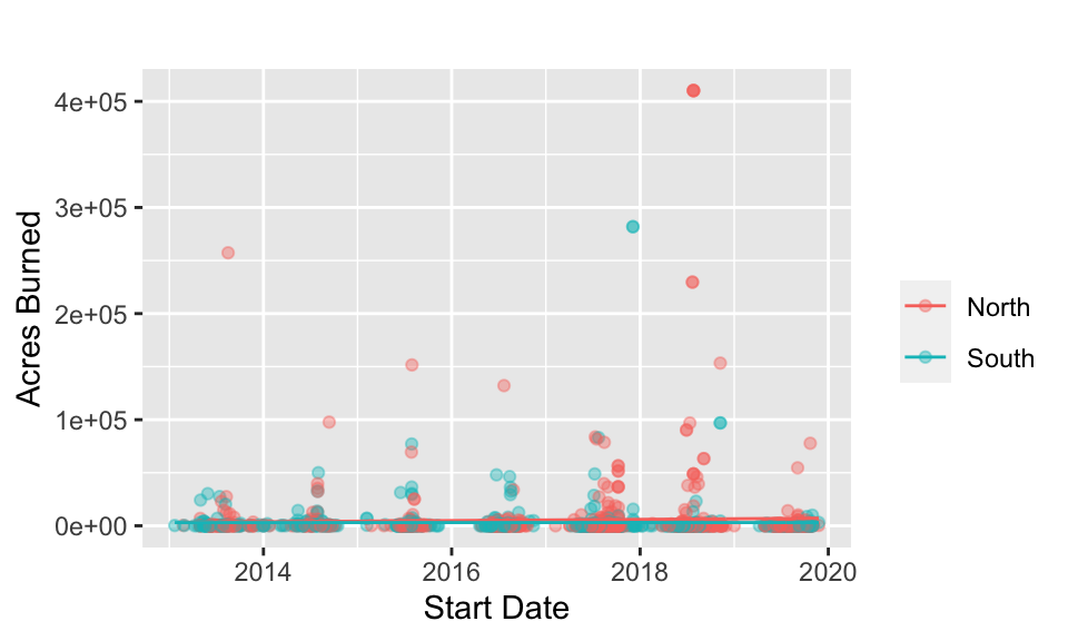 Acres Burned vs. Start Date and Region